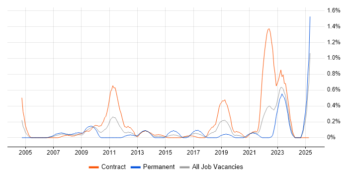 Job vacancy trend for 802.1X in the North East Job vacancy trend for 802.1X in the North East
