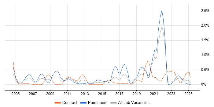 Job vacancy trend for A+ Certification in the North East Job vacancy trend for A+ Certification in the North East