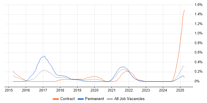 Job vacancy trend for A/B Testing in the North East