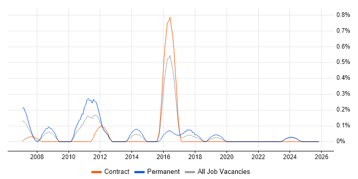 AAT job vacancy trend in the North East
