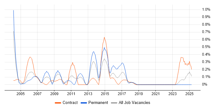 Job vacancy trend for ABAP Developer in the North East Job vacancy trend for ABAP Developer in the North East