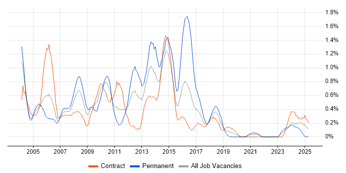 Job vacancy trend for ABAP in the North East
