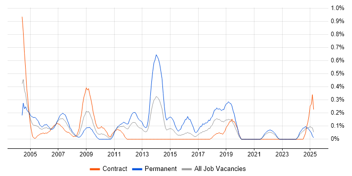 Job vacancy trend for ACCA in the North East