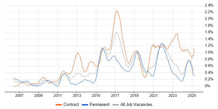 Job vacancy trend for Acceptance Criteria in the North East Job vacancy trend for Acceptance Criteria in the North East