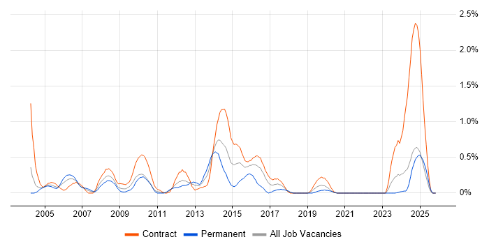 Accounts Payable job vacancy trend in the North East