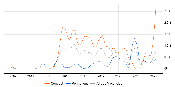 Job vacancy trend for Actionable Insight in the North East Job vacancy trend for Actionable Insight in the North East