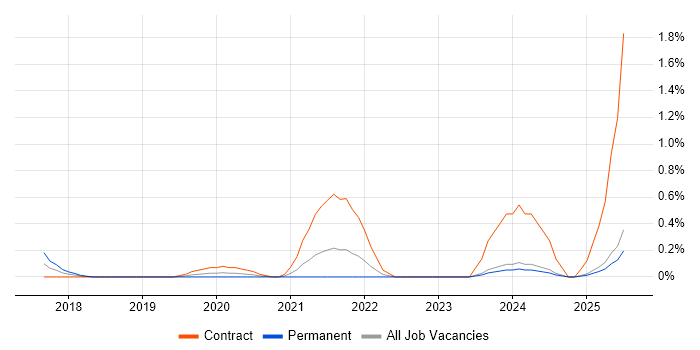 Job vacancy trend for Actionable Recommendations in the North East Job vacancy trend for Actionable Recommendations in the North East