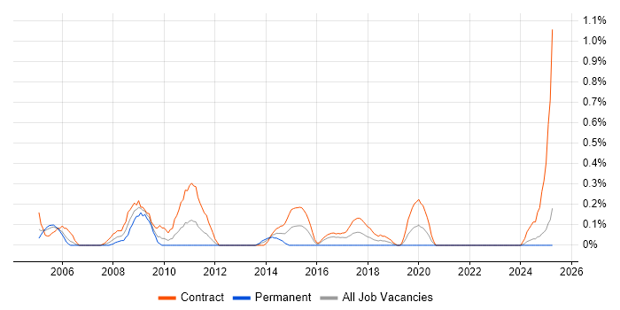 Job vacancy trend for Active Directory Consultant in the North East