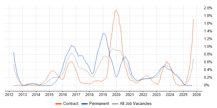 Active Directory Federation Services job vacancy trend in the North East Active Directory Federation Services job vacancy trend in the North East
