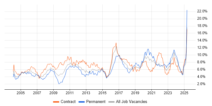 Job vacancy trend for Active Directory in the North East