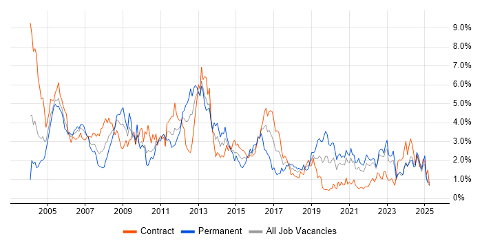 Job vacancy trend for Administrator in the North East Job vacancy trend for Administrator in the North East