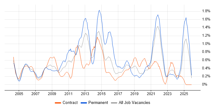 Adobe job vacancy trend in the North East