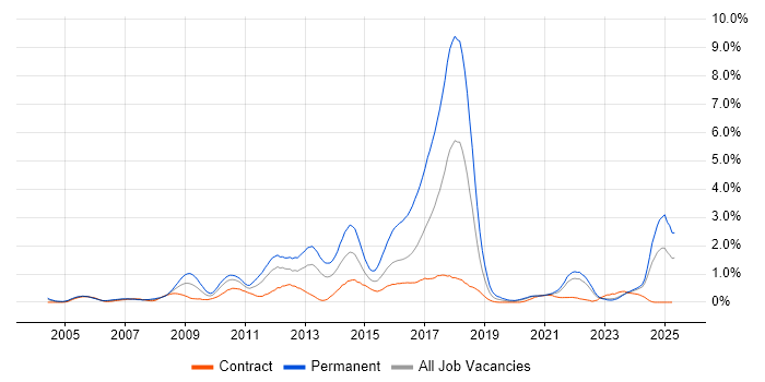Job vacancy trend for Advertising in the North East Job vacancy trend for Advertising in the North East