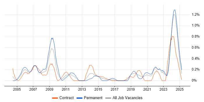 Job vacancy trend for Aerospace in the North East Job vacancy trend for Aerospace in the North East