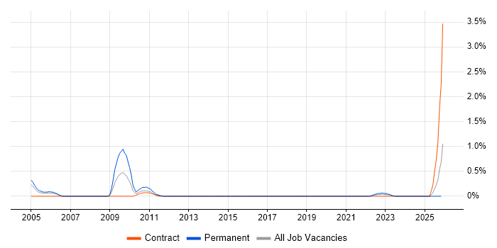 Affiliate Network job vacancy trend in the North East