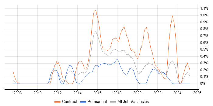 Job vacancy trend for Agile Business Analyst in the North East