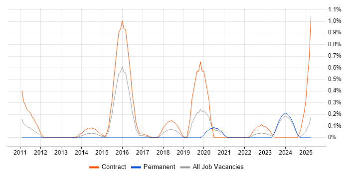 Job vacancy trend for Agile Coach in the North East