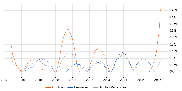 Agile Delivery Lead job vacancy trend in the North East