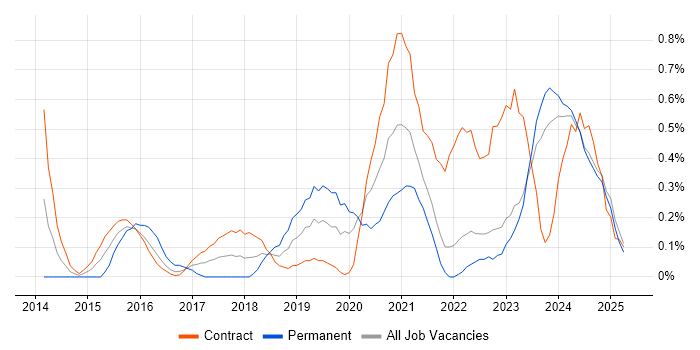Job vacancy trend for Agile Delivery Manager in the North East Job vacancy trend for Agile Delivery Manager in the North East