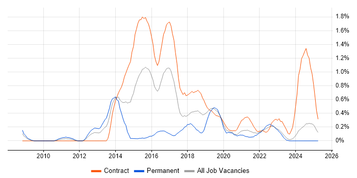 Job vacancy trend for Agile Project Management in the North East Job vacancy trend for Agile Project Management in the North East