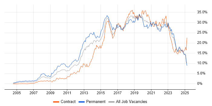 Job vacancy trend for Agile in the North East