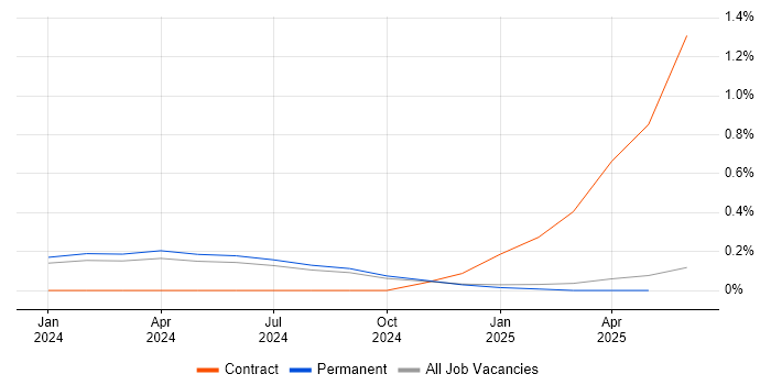 Job vacancy trend for AIOps in the North East Job vacancy trend for AIOps in the North East