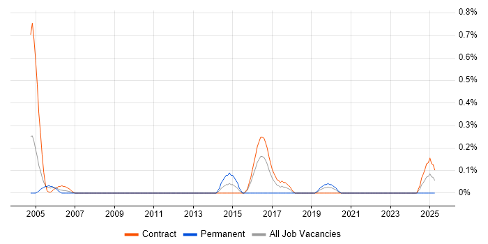 Job vacancy trend for AIX Support in the North East