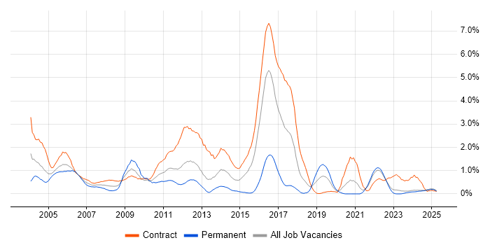 Job vacancy trend for AIX in the North East