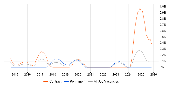 Akka job vacancy trend in the North East