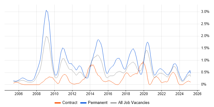 Job vacancy trend for Algorithms in the North East Job vacancy trend for Algorithms in the North East