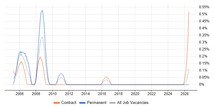 Allen-Bradley job vacancy trend in the North East