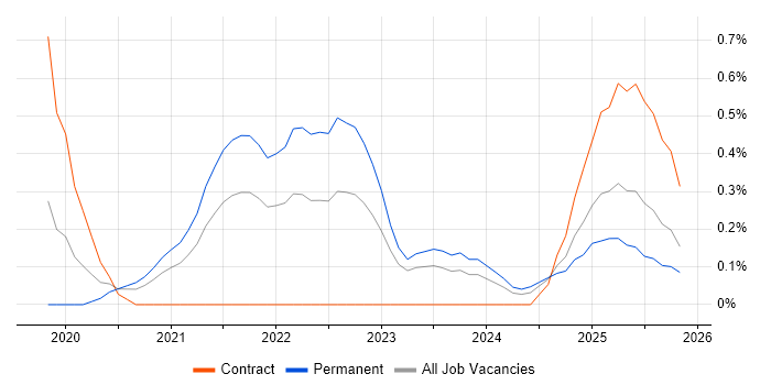 Amazon Athena job vacancy trend in the North East