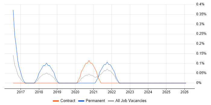 Amazon Aurora job vacancy trend in the North East
