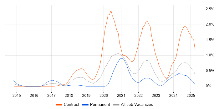 Job vacancy trend for Amazon CloudWatch in the North East Job vacancy trend for Amazon CloudWatch in the North East