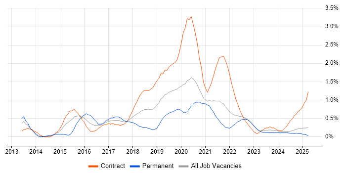 Job vacancy trend for Amazon EC2 in the North East Job vacancy trend for Amazon EC2 in the North East