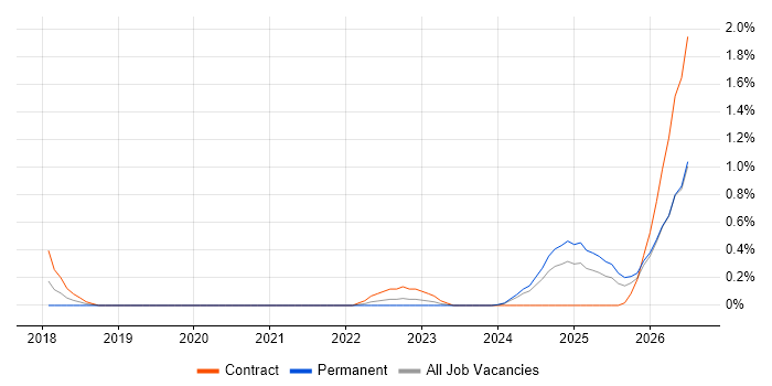 Amazon ECR job vacancy trend in the North East