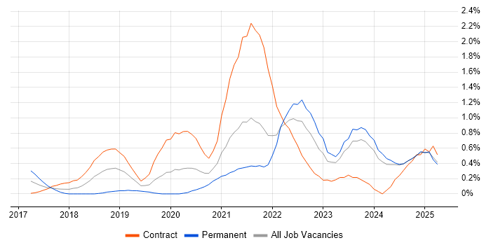Job vacancy trend for Amazon ECS in the North East