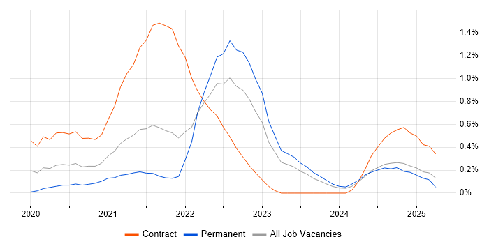 Job vacancy trend for Amazon EKS in the North East Job vacancy trend for Amazon EKS in the North East