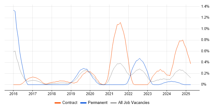 Job vacancy trend for Amazon EMR in the North East Job vacancy trend for Amazon EMR in the North East