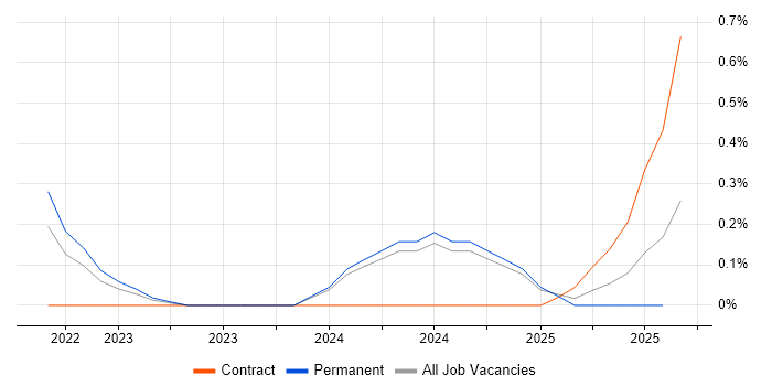 Job vacancy trend for Amazon GuardDuty in the North East