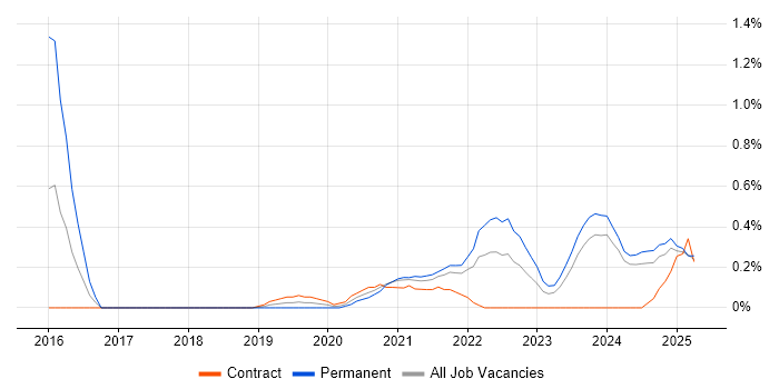 Job vacancy trend for Amazon Kinesis in the North East Job vacancy trend for Amazon Kinesis in the North East