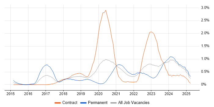 Job vacancy trend for Amazon RDS in the North East Job vacancy trend for Amazon RDS in the North East