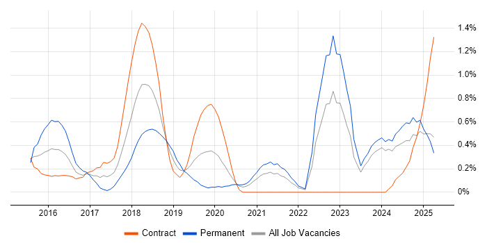 Job vacancy trend for Amazon Redshift in the North East