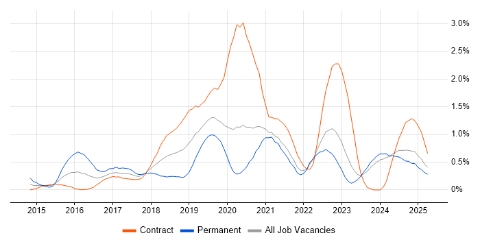 Job vacancy trend for Amazon S3 in the North East Job vacancy trend for Amazon S3 in the North East