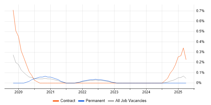 Job vacancy trend for Amazon SageMaker in the North East