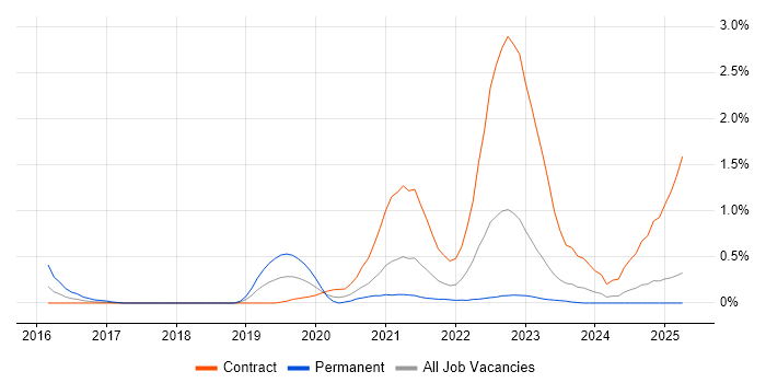 Job vacancy trend for Amazon SQS in the North East Job vacancy trend for Amazon SQS in the North East