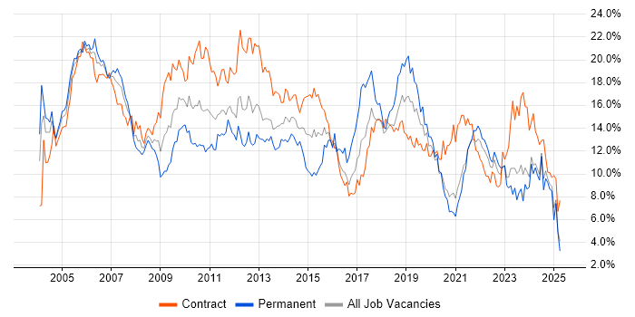 Job vacancy trend for Analyst in the North East Job vacancy trend for Analyst in the North East