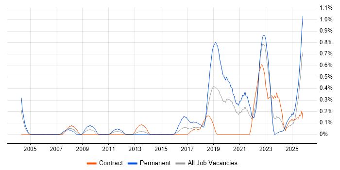 Analytical Mindset job vacancy trend in the North East