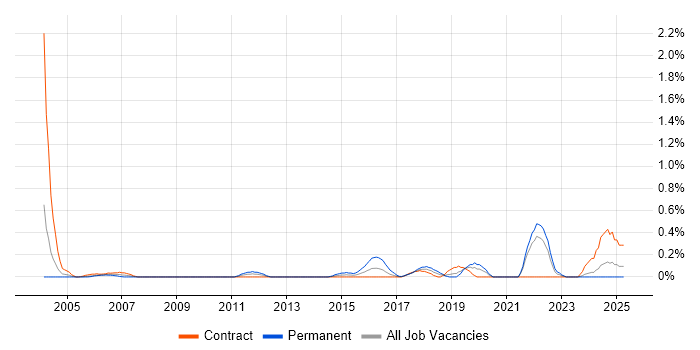 Job vacancy trend for Analytical Modelling in the North East