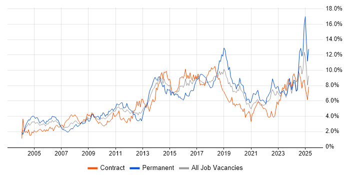 Job vacancy trend for Analytical Skills in the North East